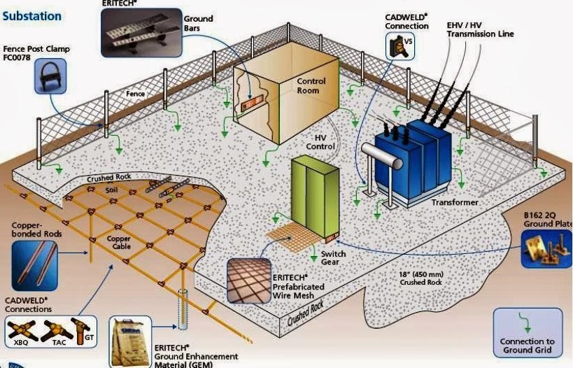 Professional earthing and bonding system installation for electrical safety